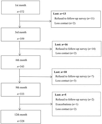 Trajectories of depressive symptoms in young and middle-aged men who have sex with men with new HIV-diagnosis: a 1-year prospective cohort study in Beijing, China